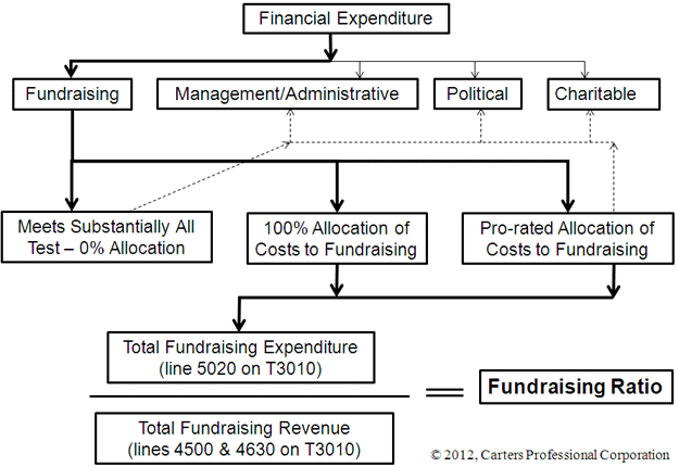 CRA Releases New Fundraising Guidance